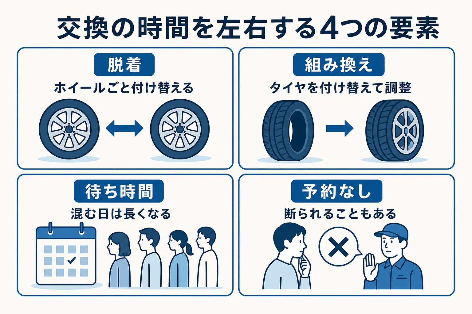 タイヤ交換の時間を、脱着・組み換え・待ち時間・予約なしの4つに分けた図解