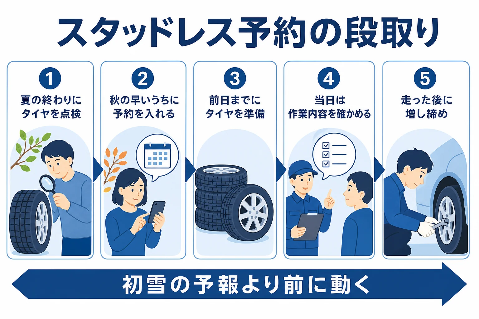 スタッドレスタイヤの予約から当日までの段取りを時期ごとに並べた図解