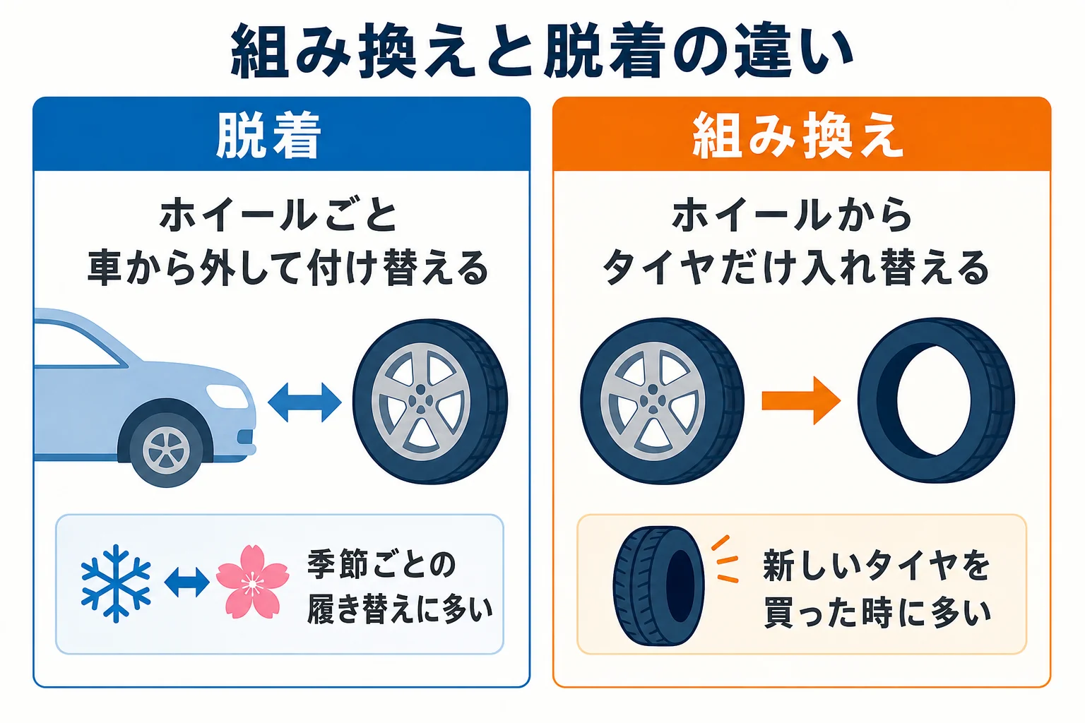 タイヤの組み換えと脱着の違いを、ホイールとタイヤの動きで比べた図解