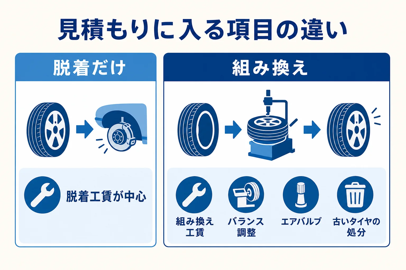 組み換えと脱着で見積もりに入る費用の項目の違いを並べた図解
