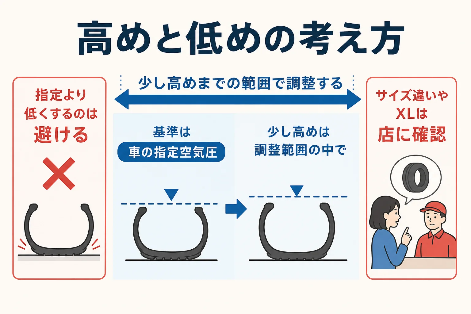 スタッドレスタイヤの空気圧を高め・低めのどちらにするかの考え方を示した図解