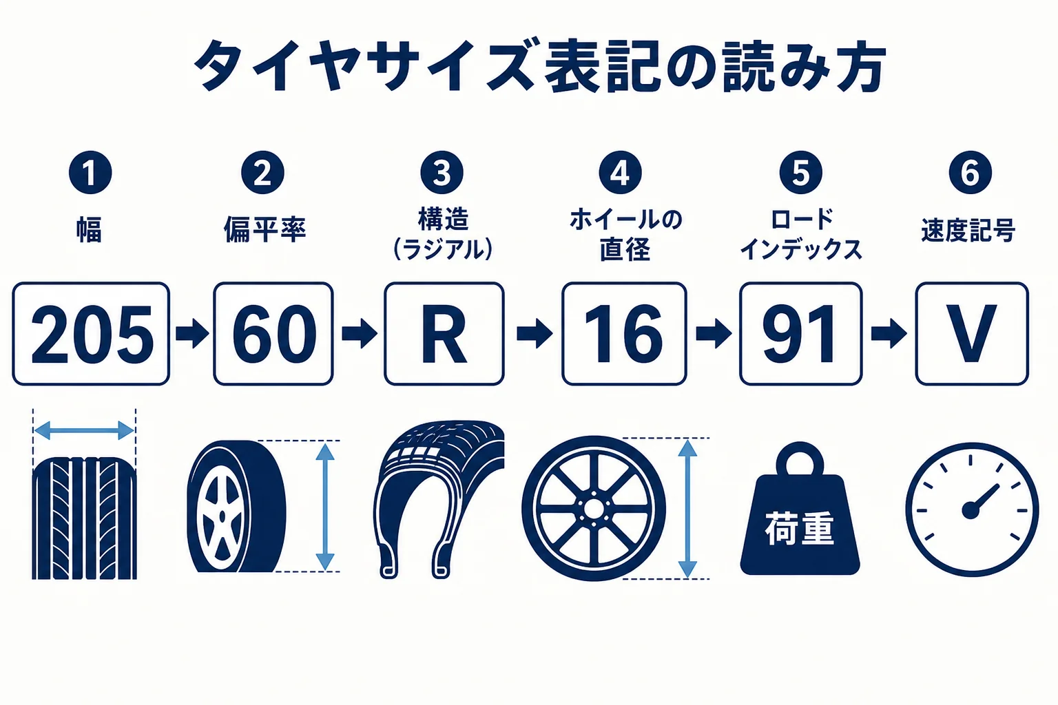 タイヤサイズの表記を幅・偏平率・構造・リム径・ロードインデックス・速度記号に分けて読む図解