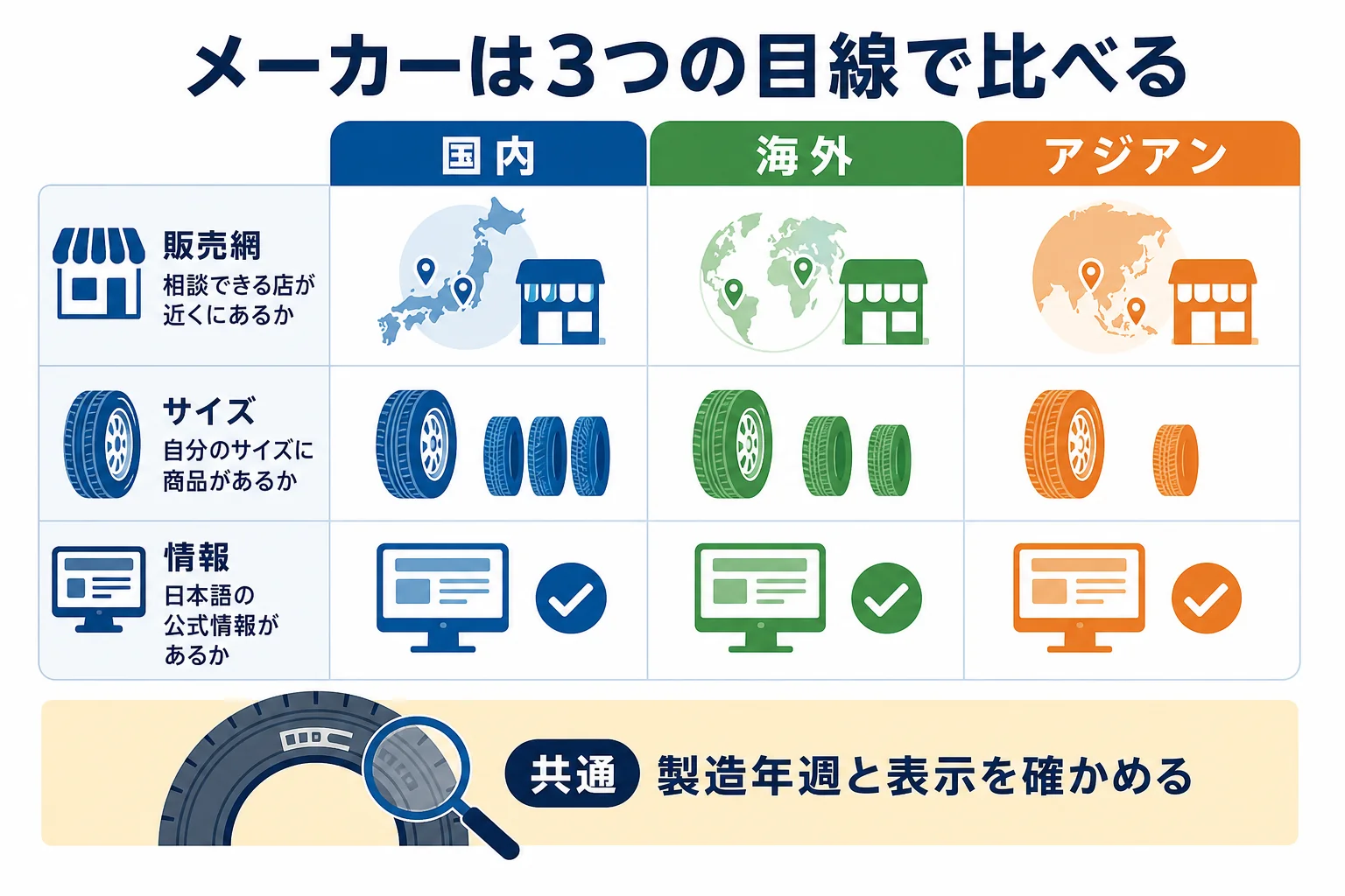 スタッドレスタイヤのメーカーを国内・海外・アジアンに分けて販売網・サイズの揃い方・情報の得やすさで比べた図解