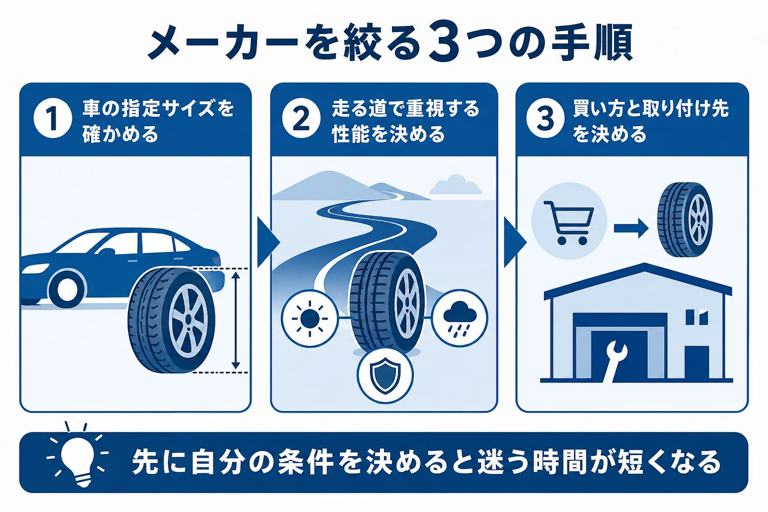 スタッドレスタイヤのメーカーをサイズ・走る道・買い方の順で絞り込む手順の図解