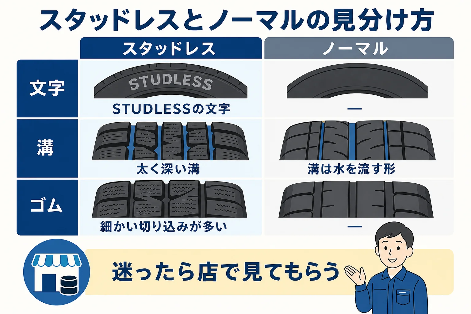 スタッドレスタイヤとノーマルタイヤを表示・溝・ゴムで見分けるポイントを並べた図解