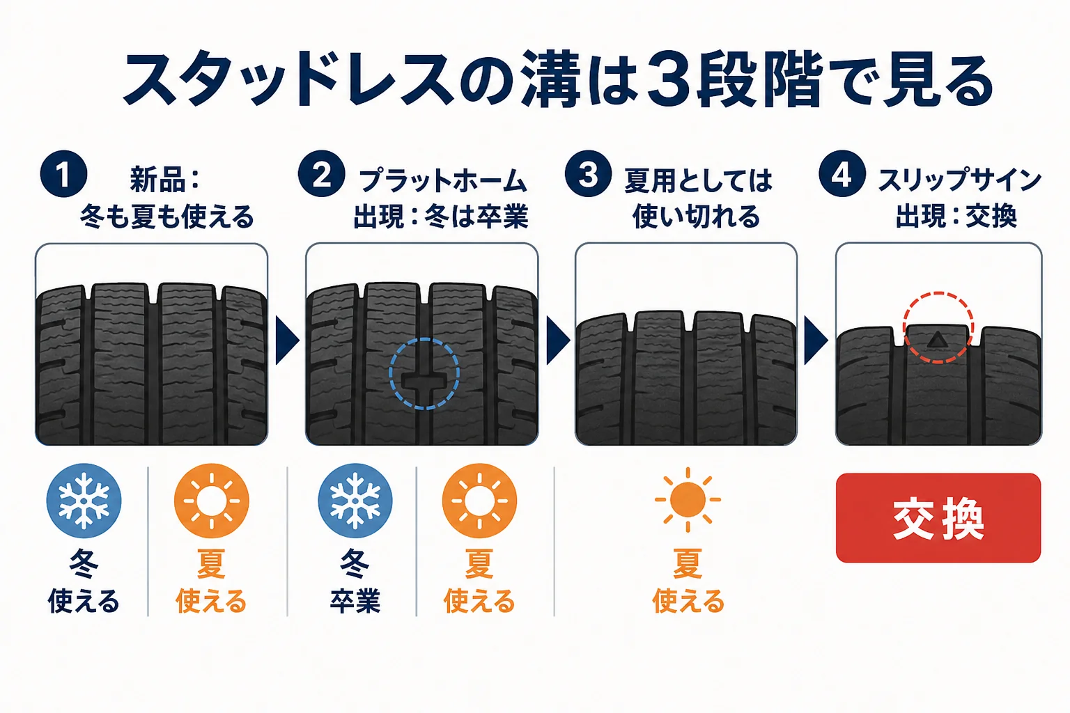 スタッドレスタイヤの溝を新品・プラットホーム・スリップサインの3段階で見て、冬と夏に使えるかを示した図解