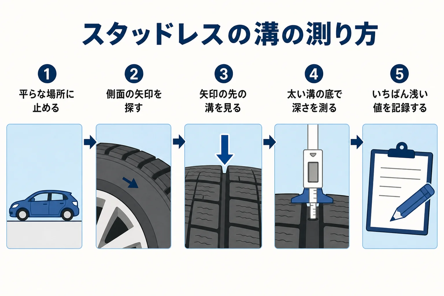 スタッドレスタイヤの溝を側面の矢印を目印に測る手順の図解