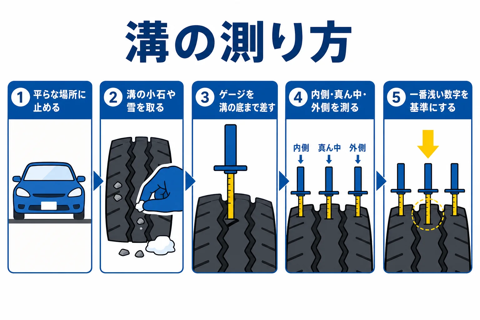 タイヤの溝の深さをゲージで測る手順を順番に並べた図解