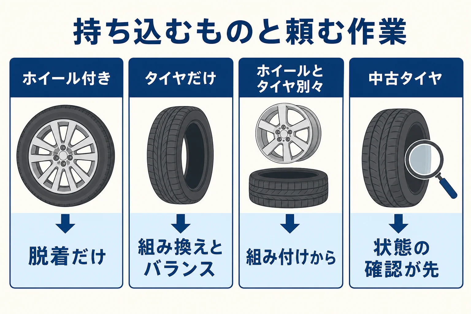 タイヤ交換の持ち込みで、持ち込むものと頼む作業の組み合わせを示した図解