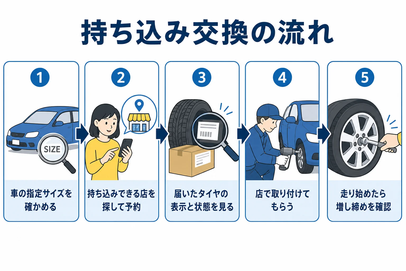 タイヤを持ち込む前に確かめることから、交換後の増し締めまでの流れの図解