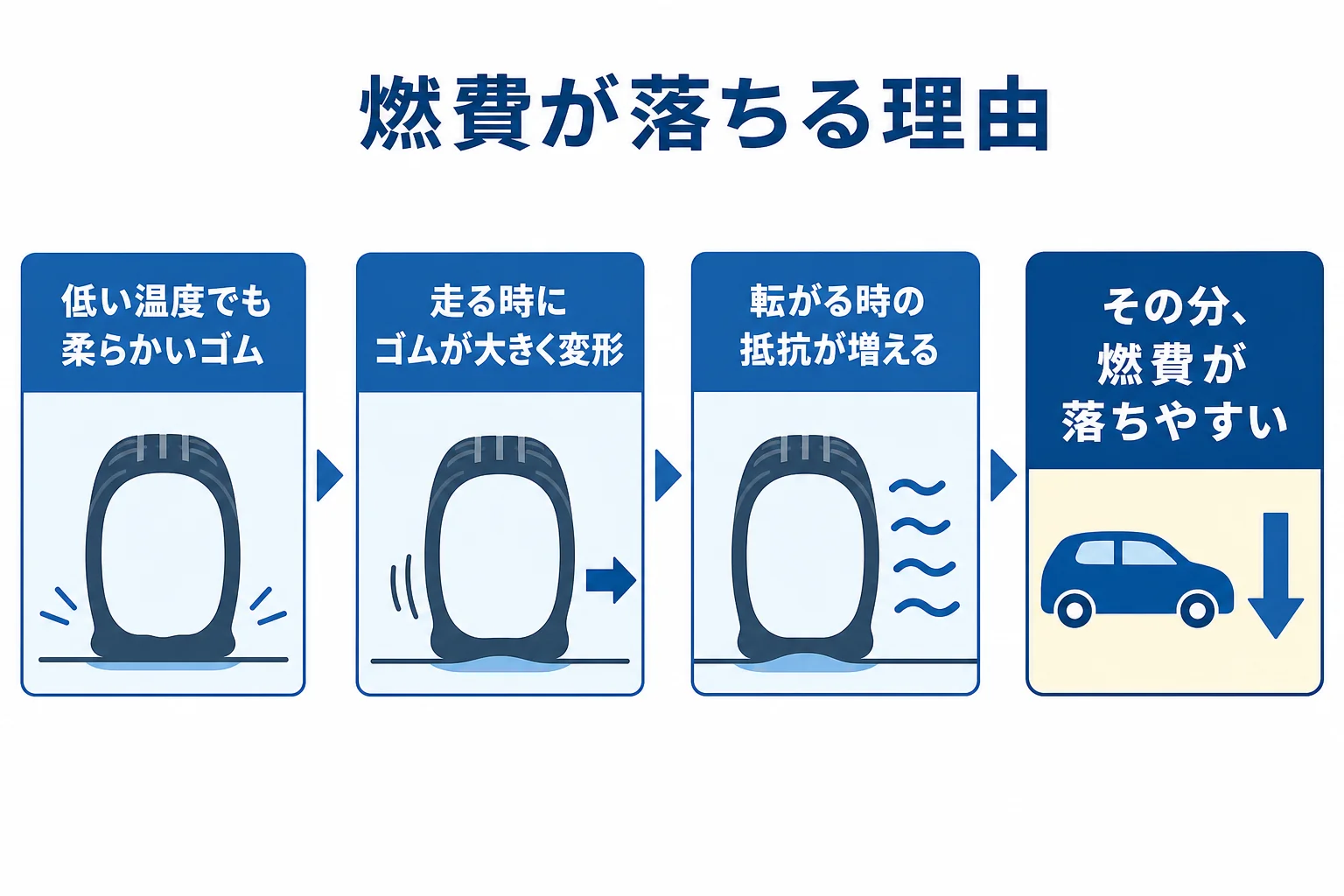 スタッドレスタイヤで燃費が落ちる理由を、ゴムの柔らかさと転がる時の抵抗で示した図解