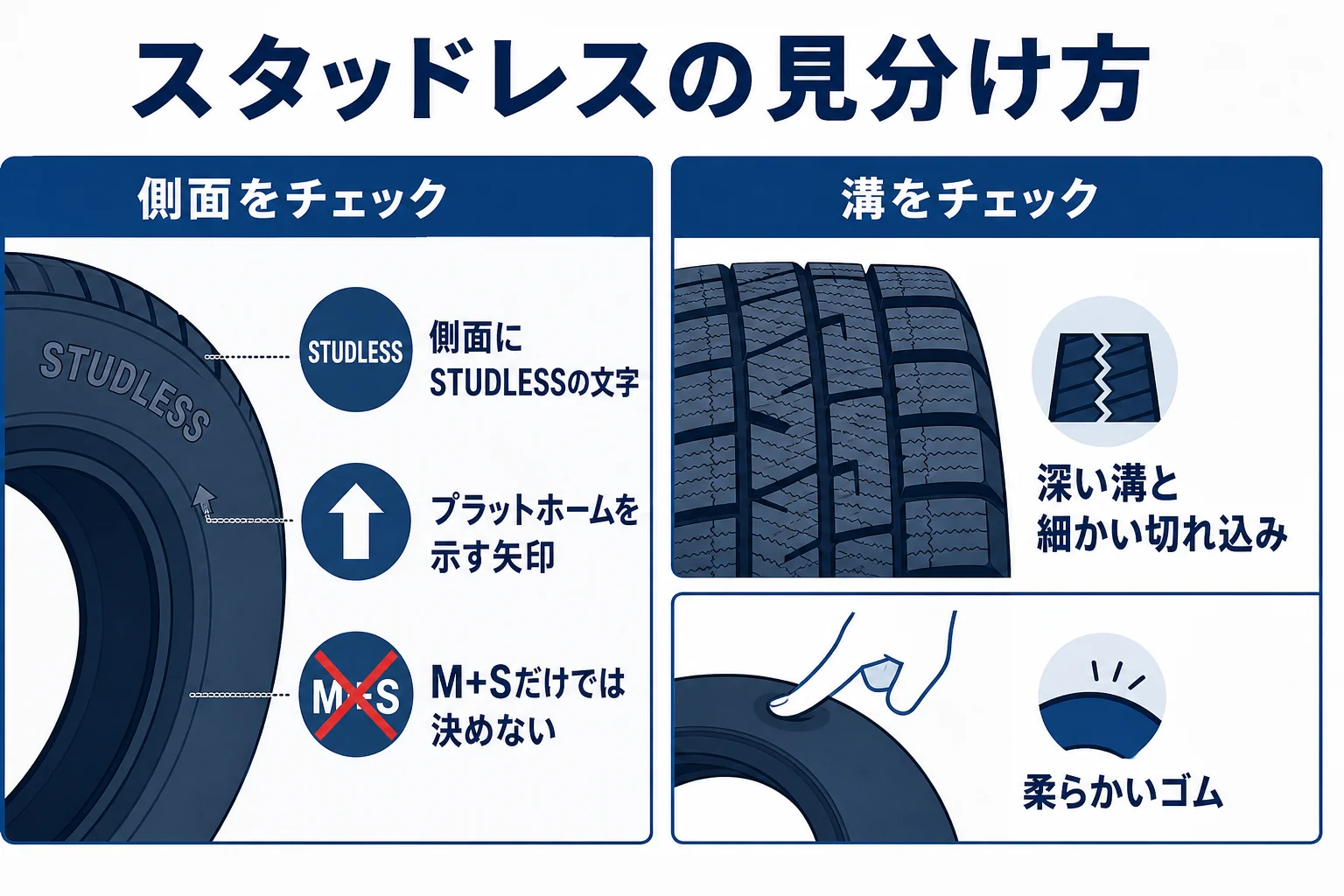 スタッドレスタイヤとノーマルタイヤを側面の表示と溝の作りで見分けるポイントの図解