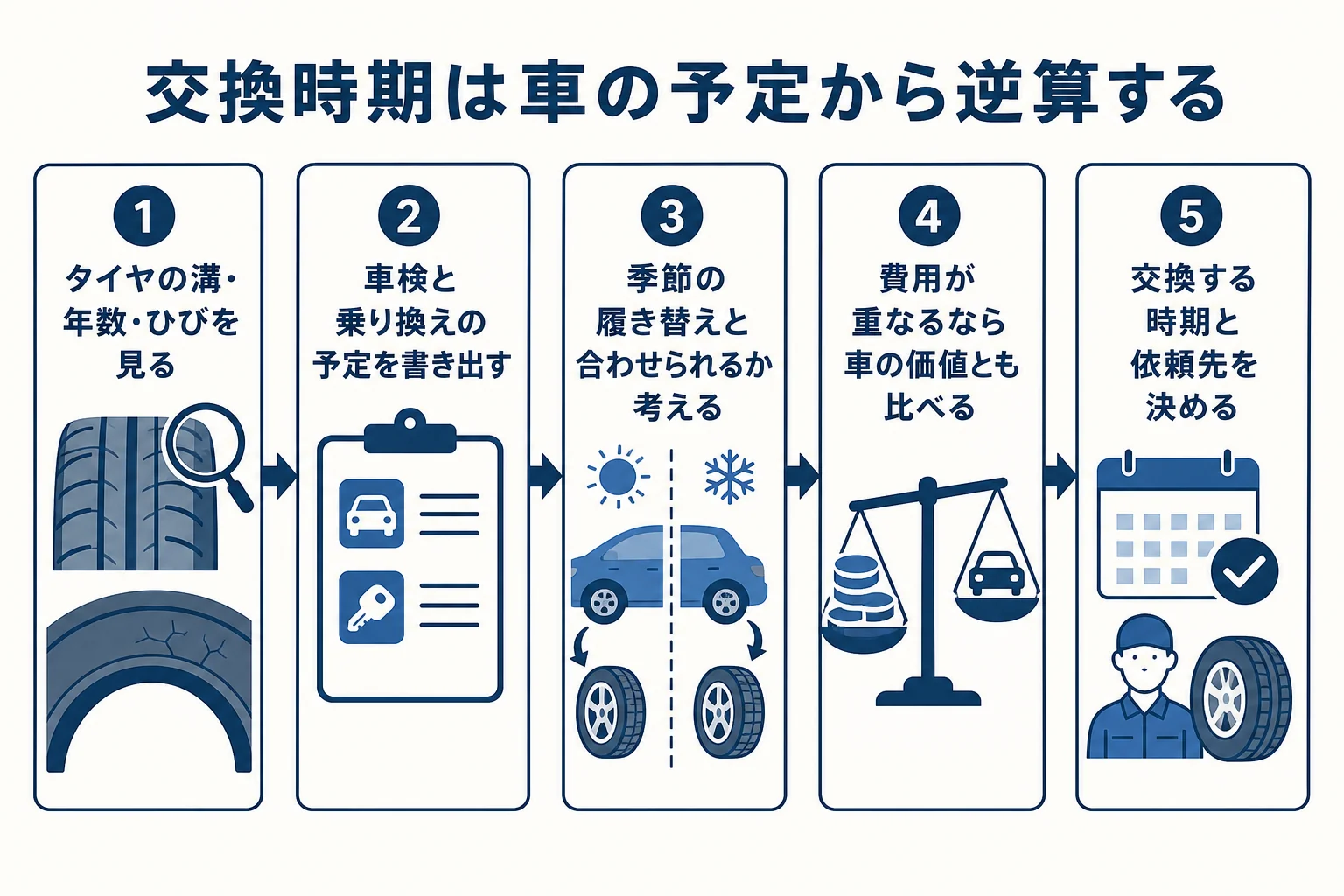 車検や乗り換えの予定に合わせてタイヤ交換時期を決める流れの図解