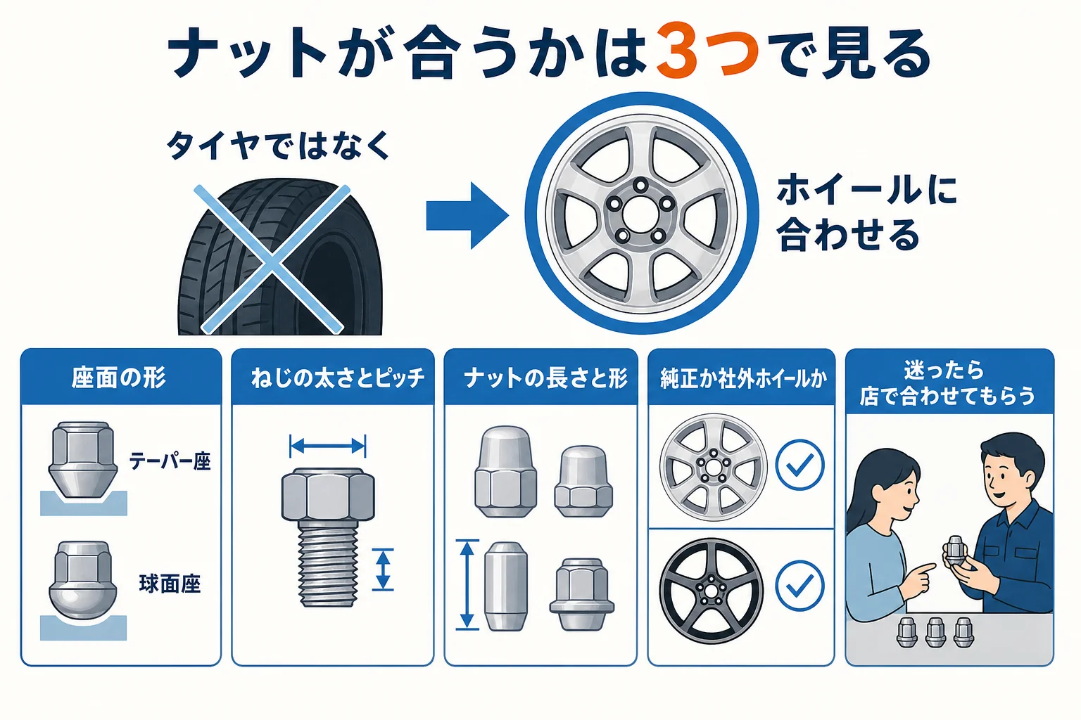 タイヤ交換の前にナットがホイールに合うかを確かめる3つのポイントの図解