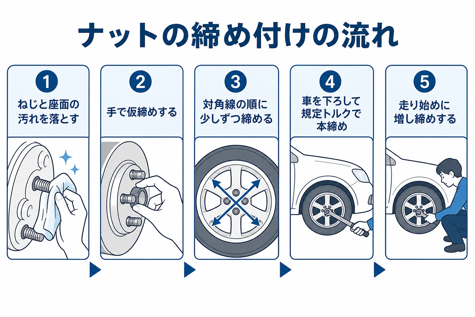 ナットの締め付けを対角線の順に行う手順をまとめた図解