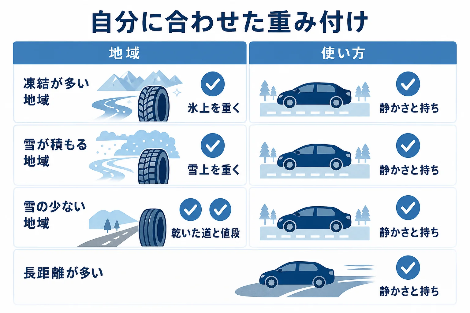 自分の地域と使い方で6つの項目に重みを付けるワークシートの図解