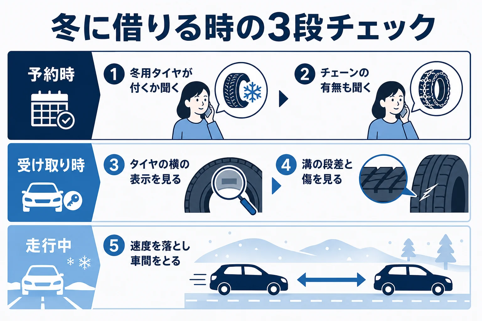 冬にレンタカーやカーシェアを借りる時の確認を予約時・受け取り時・走行中に分けた図解