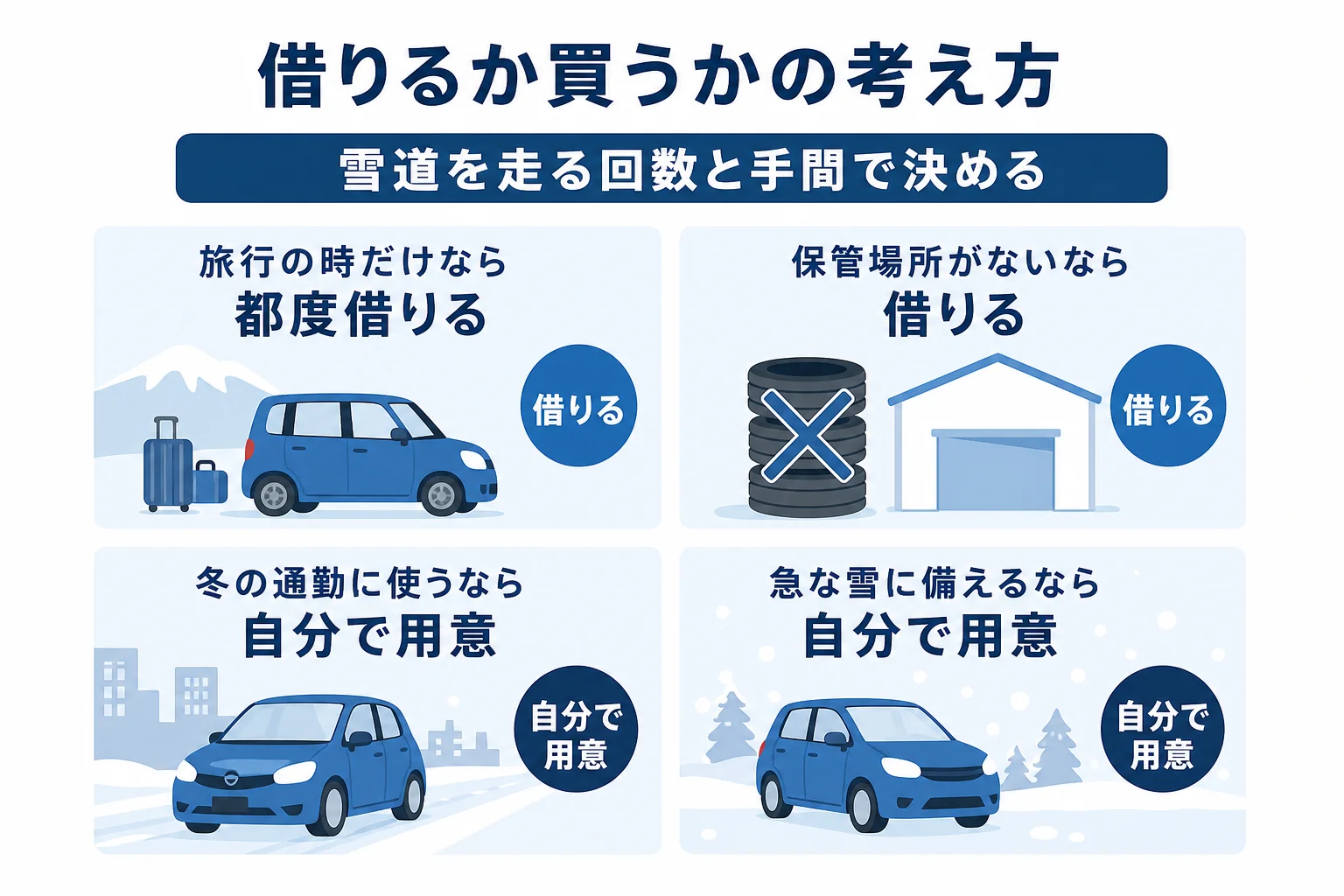 都度借りる場合と自分の車にスタッドレスを用意する場合の向き不向きを比べた図解