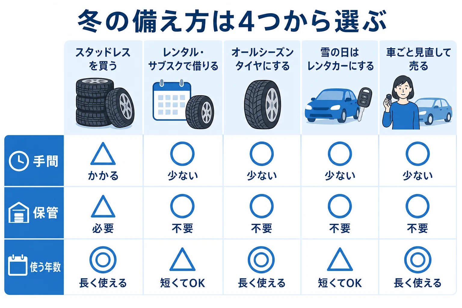 スタッドレスタイヤを買う・借りる・オールシーズンにする・車を見直すの4つの選択肢を比べた図解