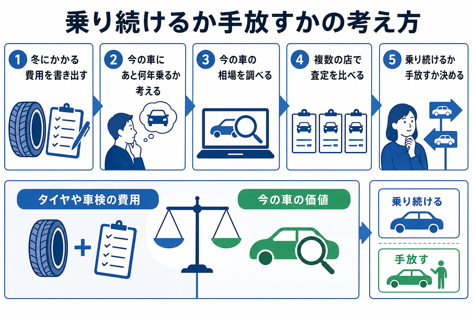 車を手放すか乗り続けるかを、タイヤや車検の費用と車の価値で比べる流れの図解
