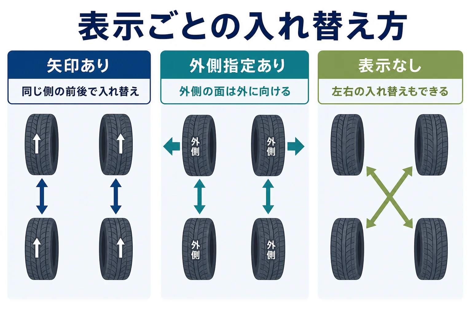 回転方向の表示ごとに、スタッドレスタイヤの入れ替え方をまとめた図解