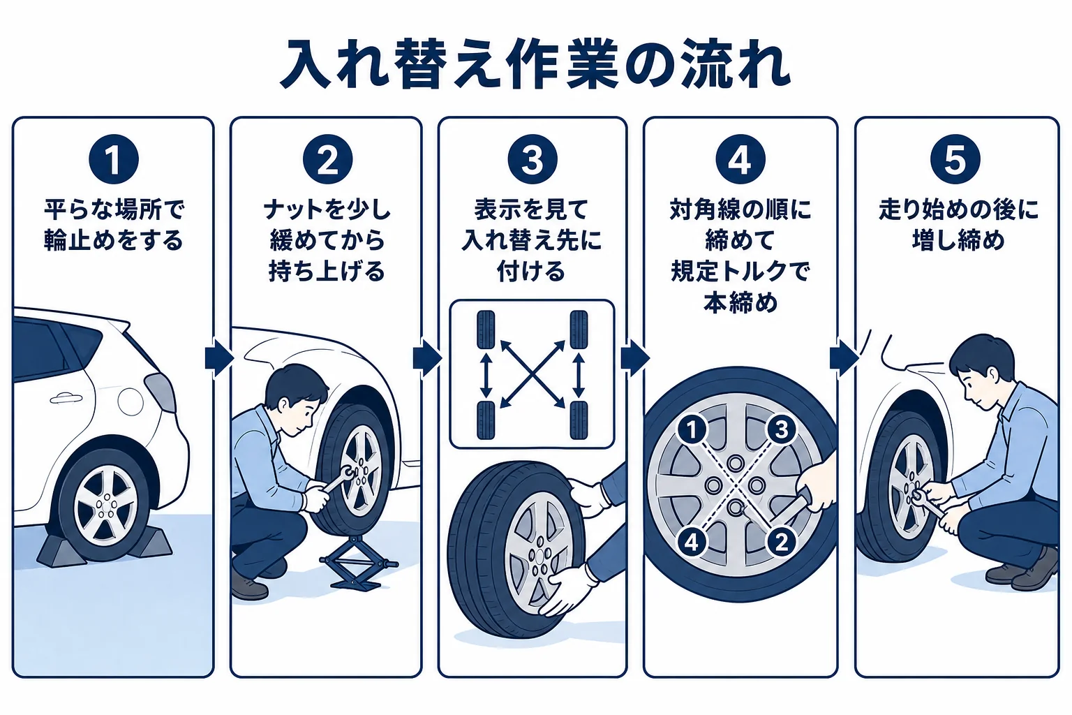スタッドレスタイヤを入れ替える時の作業の流れを順番にまとめた図解