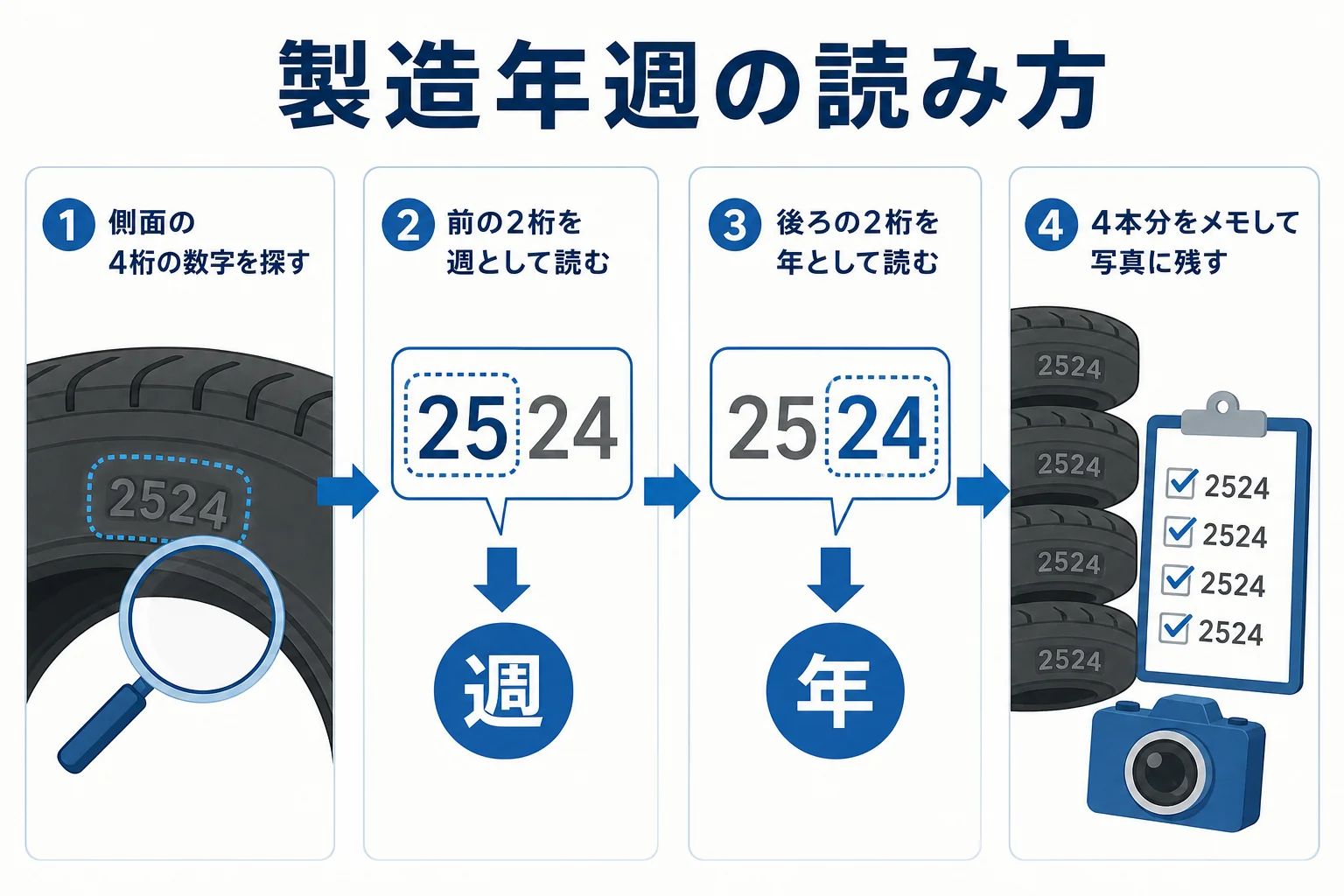 タイヤの側面の4桁の数字を、前2桁が週・後ろ2桁が年として読む手順の図解