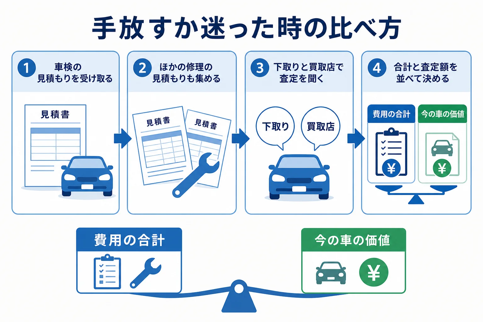 車検の前に、これから払う費用と今の車の査定額を並べて比べる手順の図解