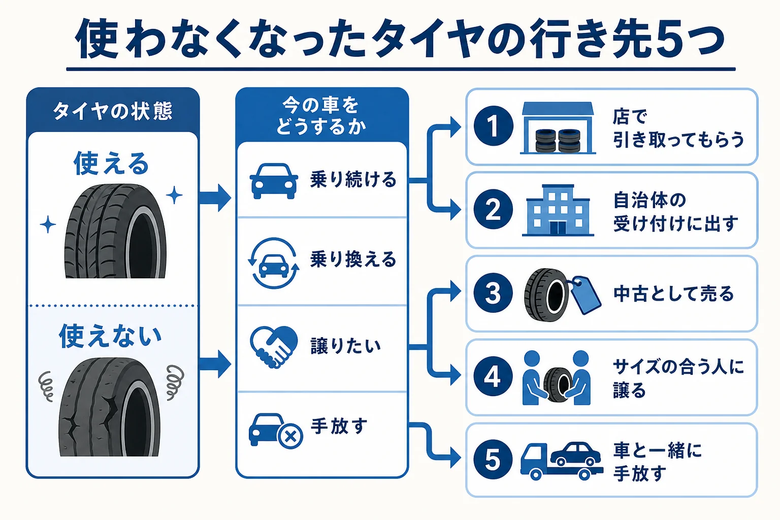 使わなくなったスタッドレスタイヤの行き先を5つに分けて比べた図解