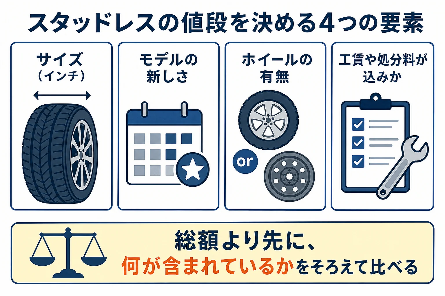 スタッドレスタイヤの値段をサイズ・モデルの新しさ・ホイールの有無・工賃や処分料の4つの要素に分けた図解