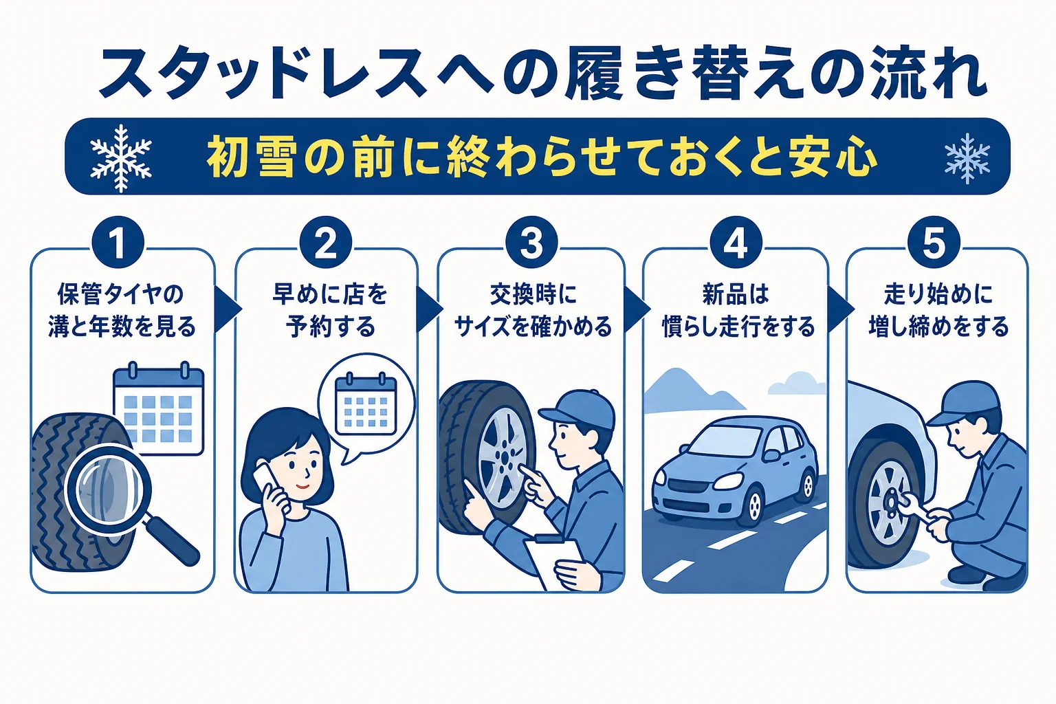 スタッドレスタイヤの履き替えを点検・予約・交換・慣らし・増し締めの順に進める流れの図解