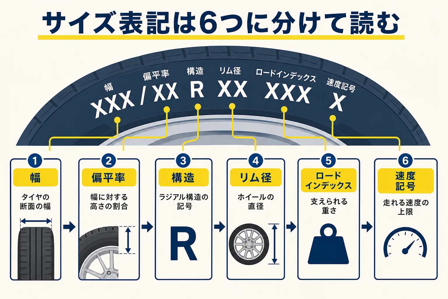 スタッドレスのタイヤサイズ表記を幅・偏平率・構造・リム径・ロードインデックス・速度記号の6つに分けた図解