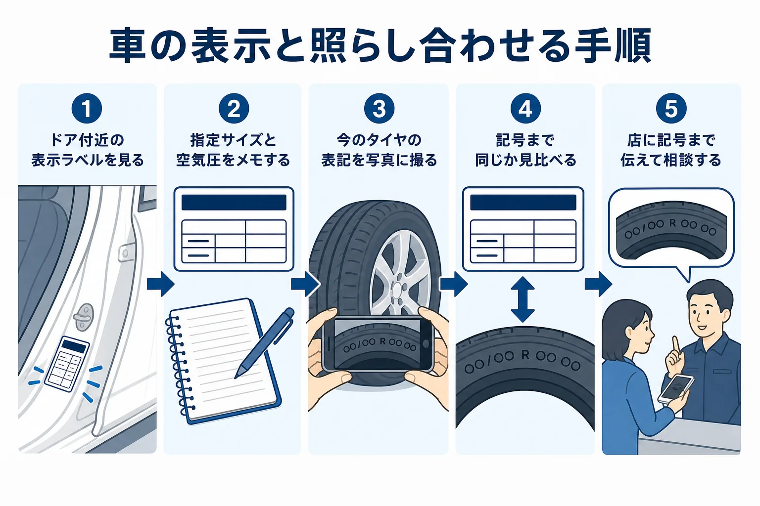 車の表示ラベルと今のタイヤの表記を照らし合わせてスタッドレスのサイズを決める手順の図解