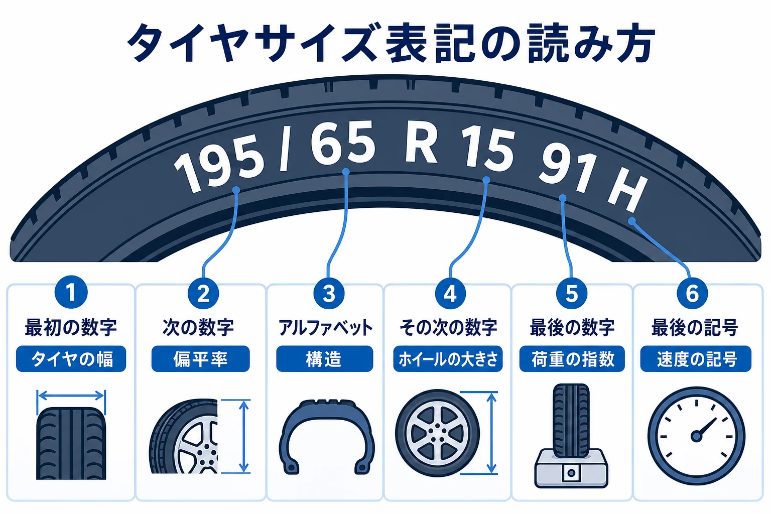 155/65R14の表記を幅・偏平率・構造・インチ・荷重指数・速度記号に分けて読む図解