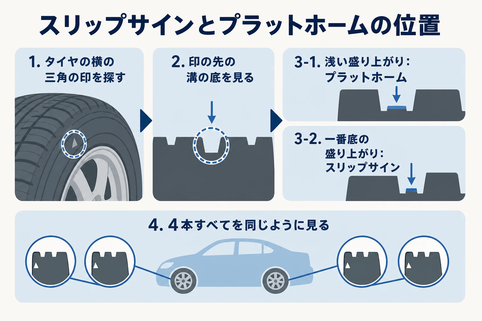 スリップサインとプラットホームの位置と見方を並べた図解
