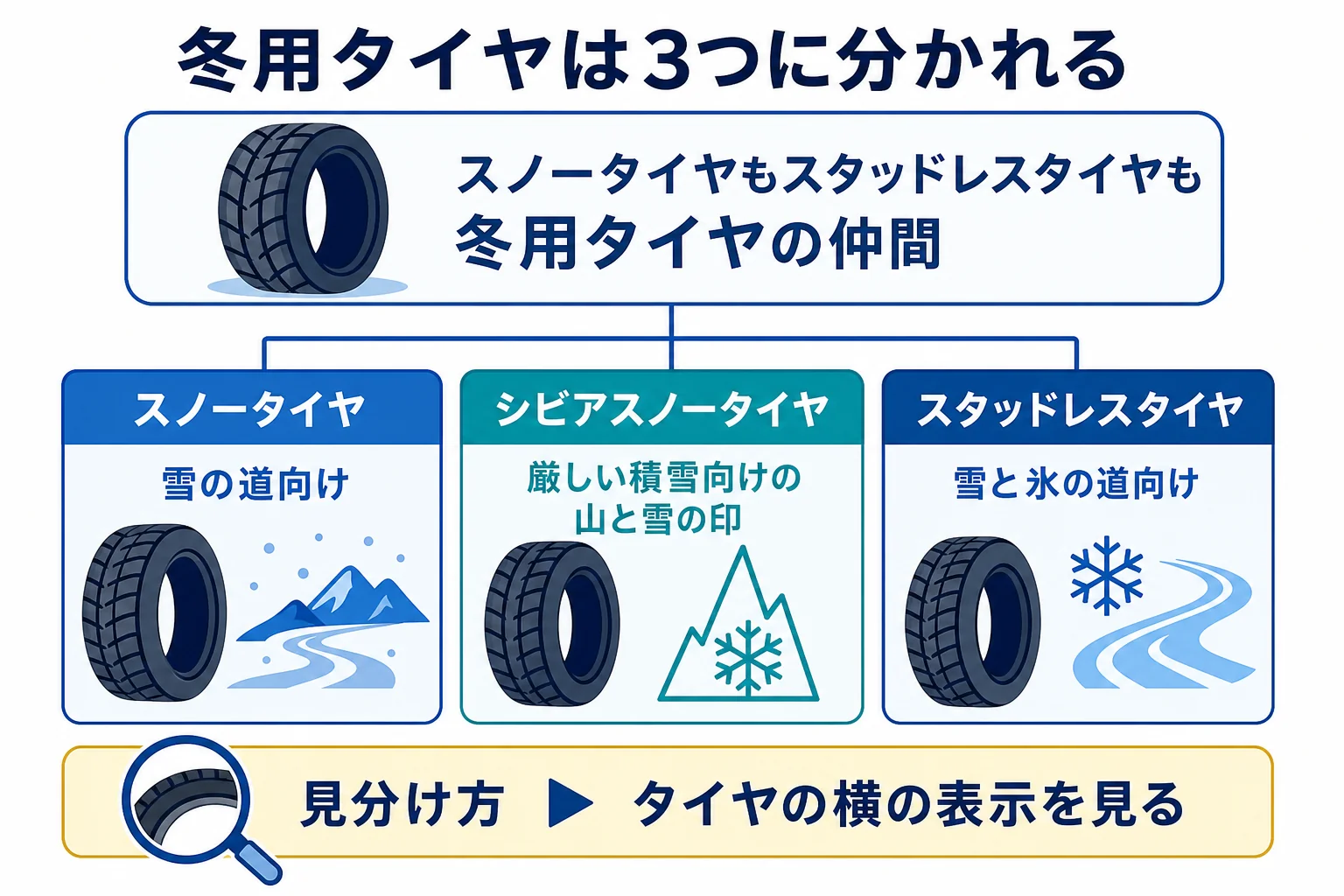 冬用タイヤをスノータイヤ・シビアスノータイヤ・スタッドレスタイヤに分けた図解