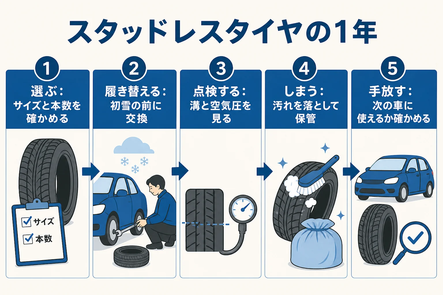 スタッドレスタイヤの1年を選ぶ・履き替える・点検する・しまう・手放すの5つの場面に分けた年間カレンダーの図解