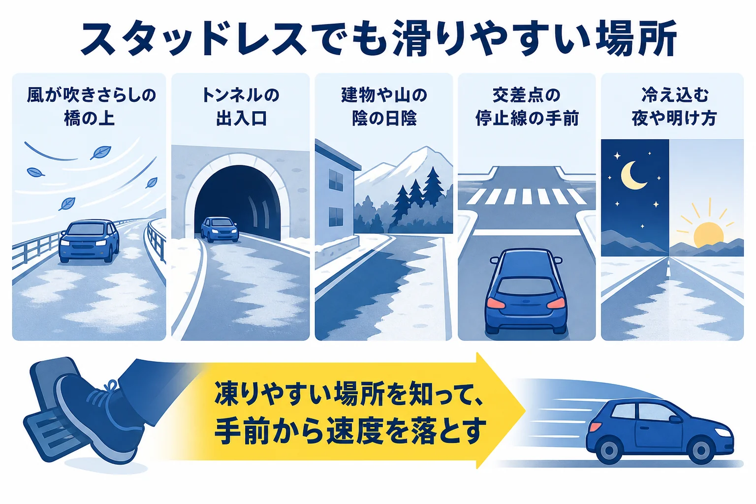 スタッドレスでも滑りやすい凍りやすい場所をまとめた図解
