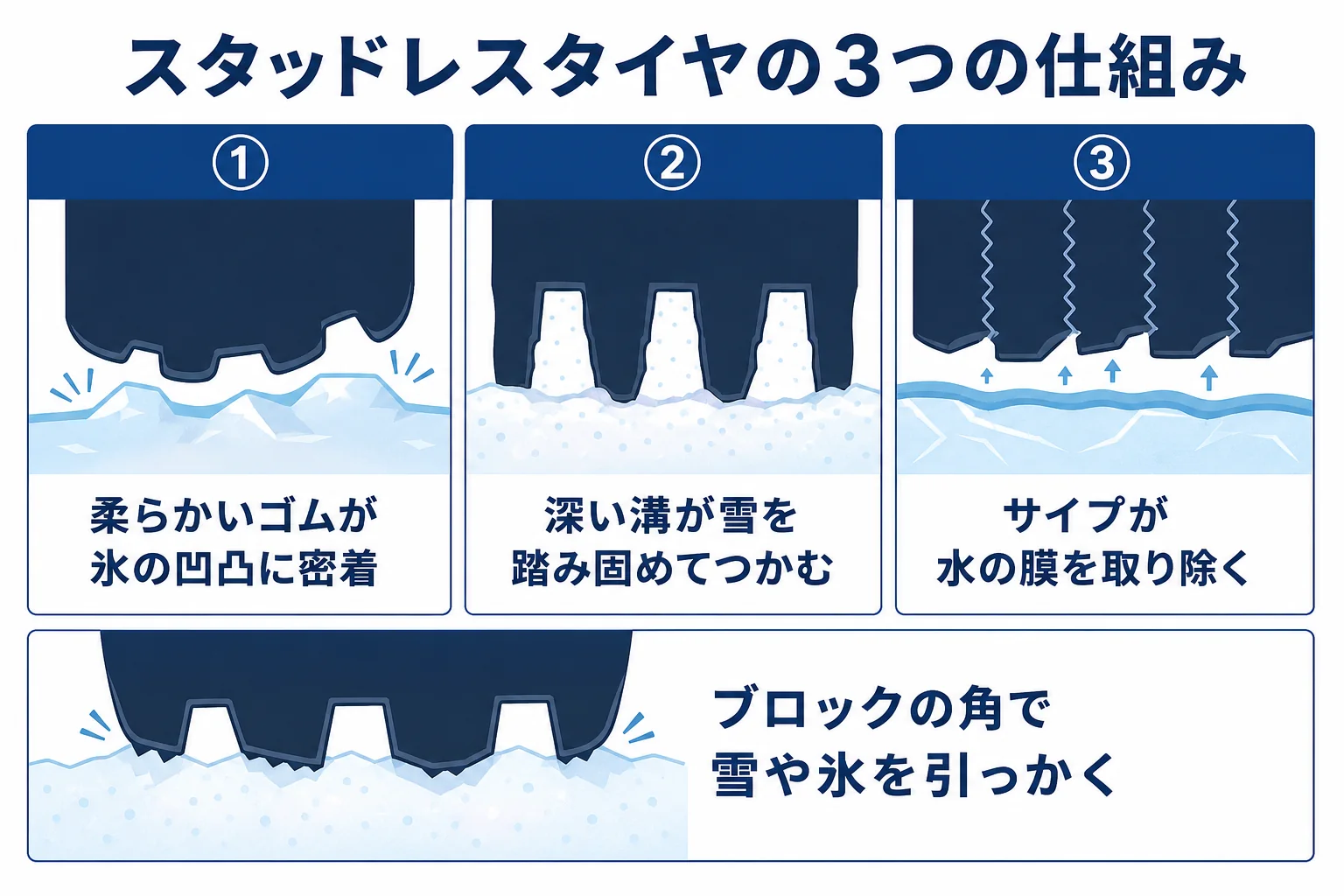 スタッドレスタイヤの仕組みを柔らかいゴム・深い溝・サイプの3つでまとめた図解