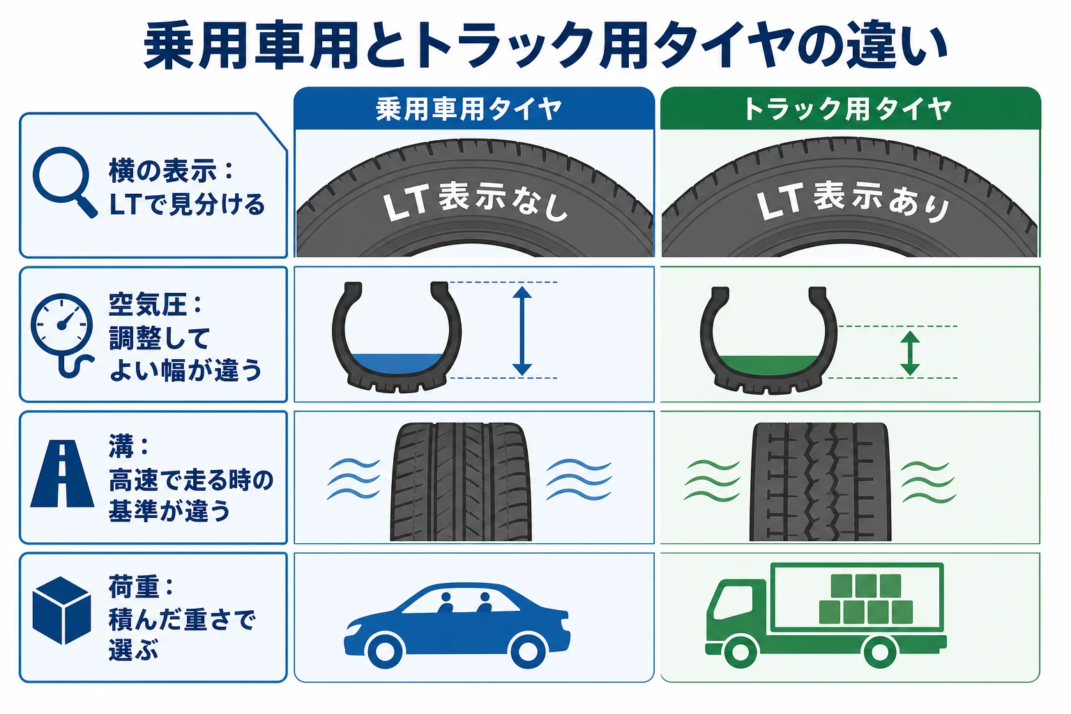 乗用車用と小形トラック用タイヤの違いを、表示・空気圧・溝の基準の3つで比べた図解