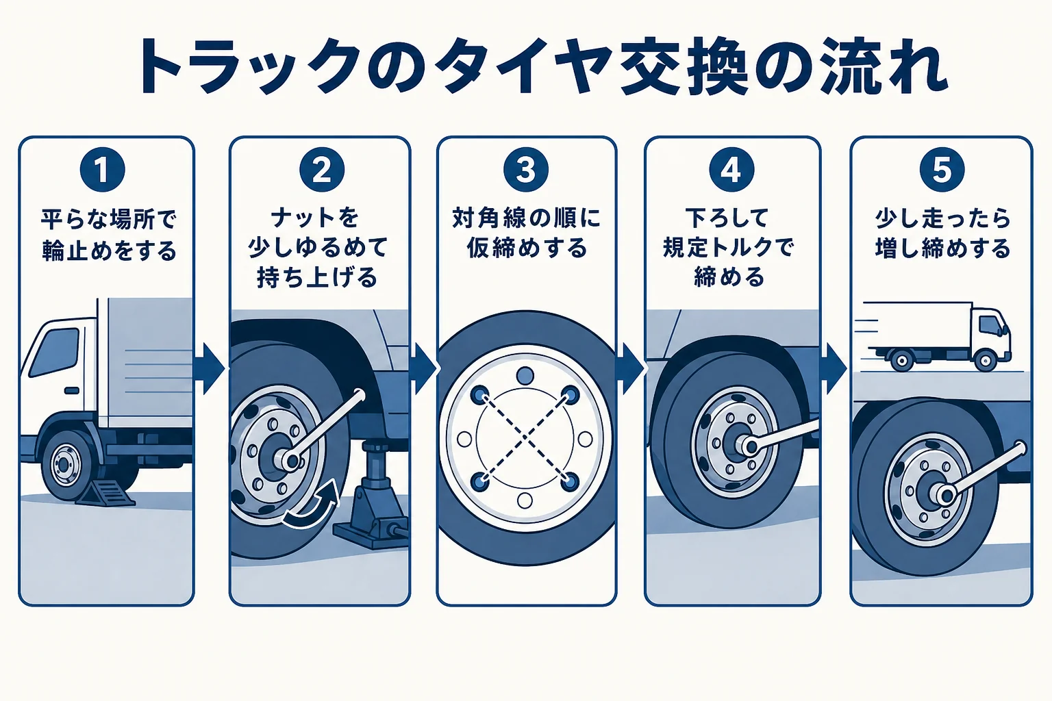トラックのタイヤ交換で守りたい手順を5つのステップで示した図解