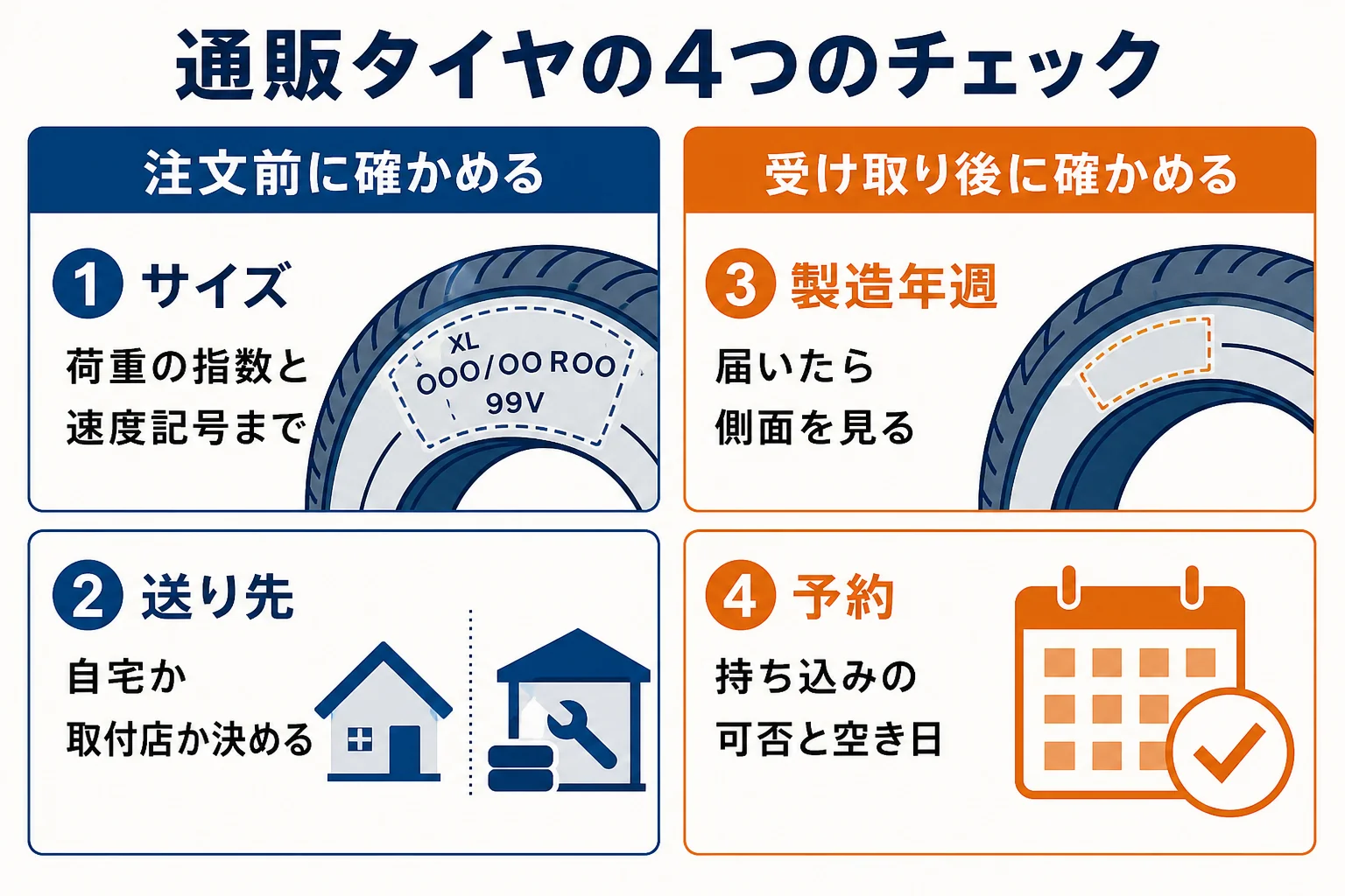 通販でタイヤを買う時に、注文前と受け取り後に確かめる4つの点をまとめた図解