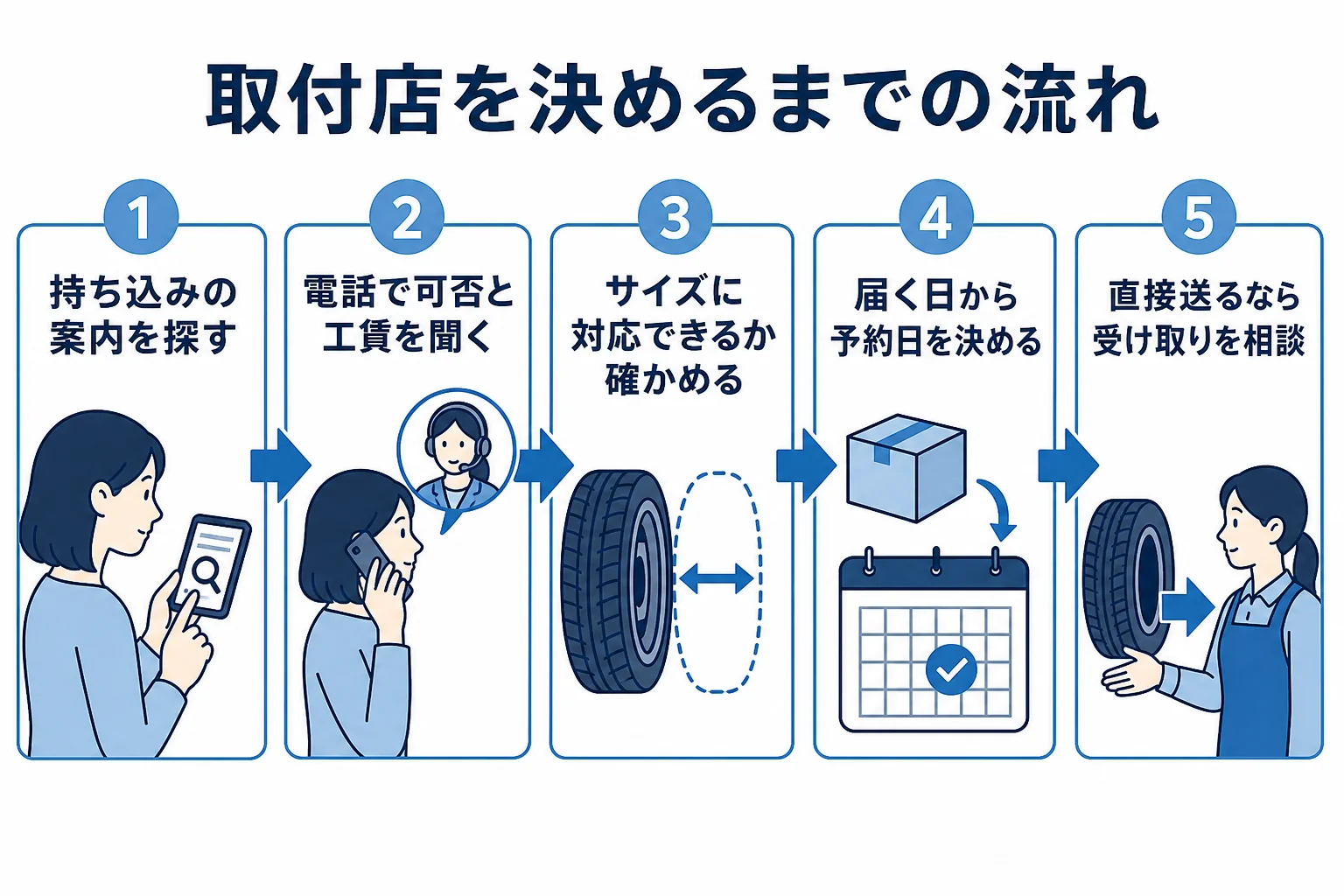 通販で買ったタイヤの取付店を探して予約するまでの手順の図解