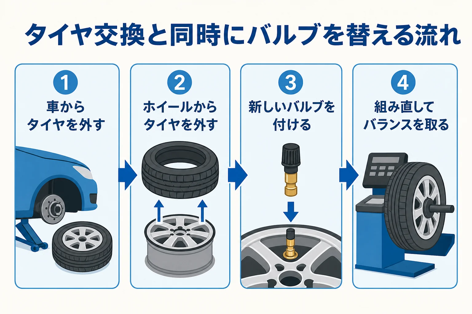 タイヤ交換と同時にゴムバルブを替える流れを4つのステップで示した図解