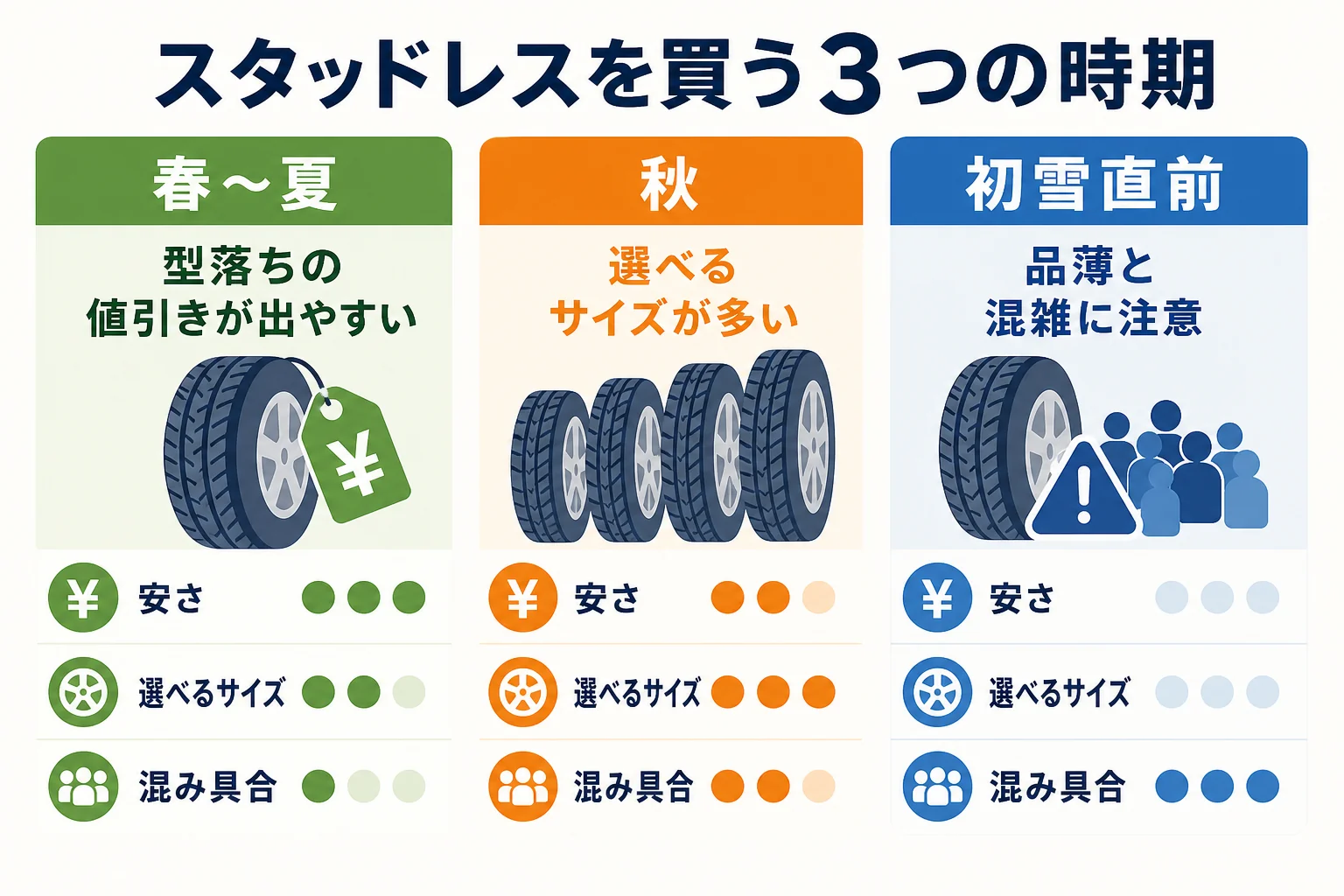 スタッドレスタイヤを買う時期を春〜夏・秋・初雪直前の3つで比べた図解