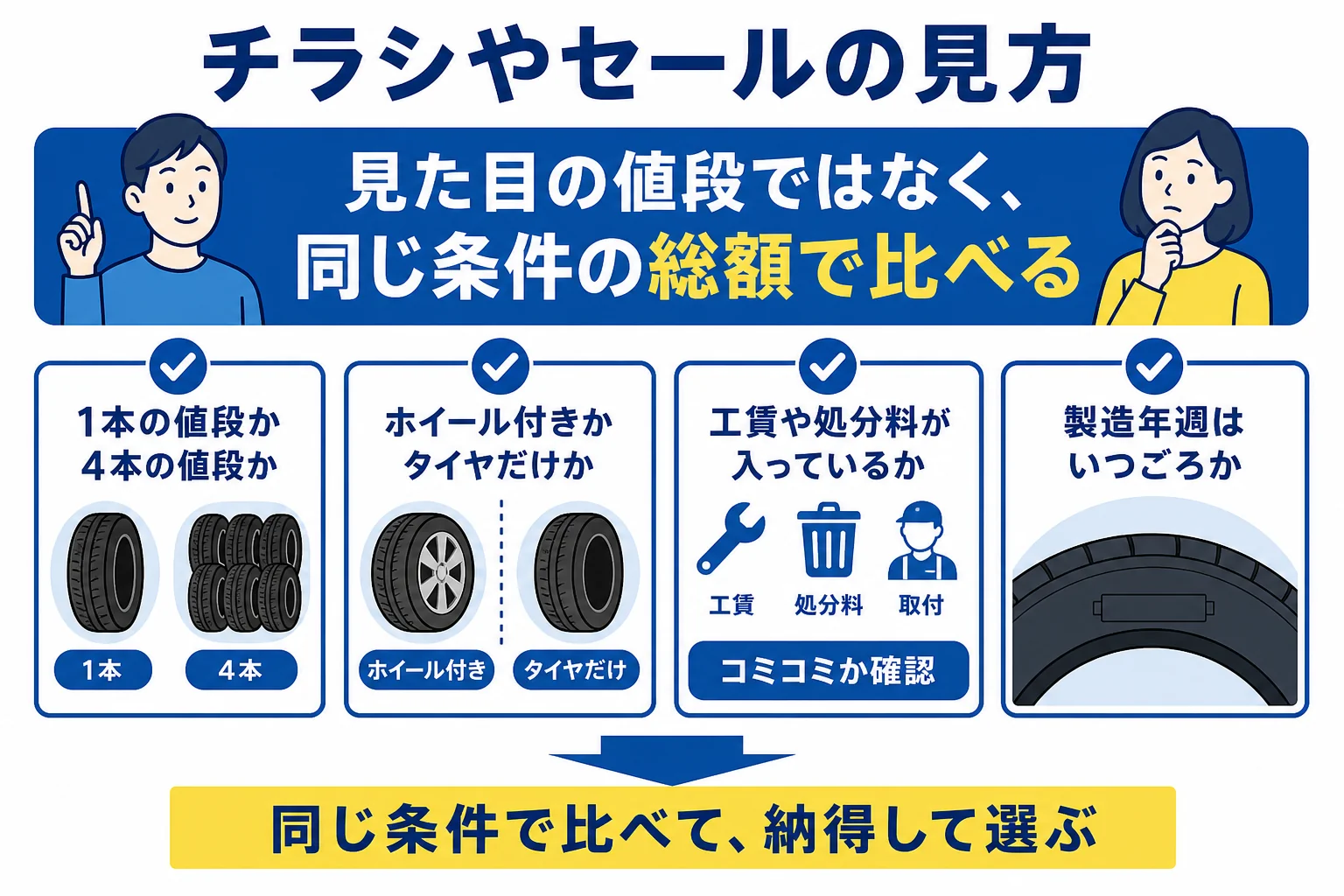 スタッドレスタイヤのチラシやセールを比べる時に確かめる項目をまとめた図解