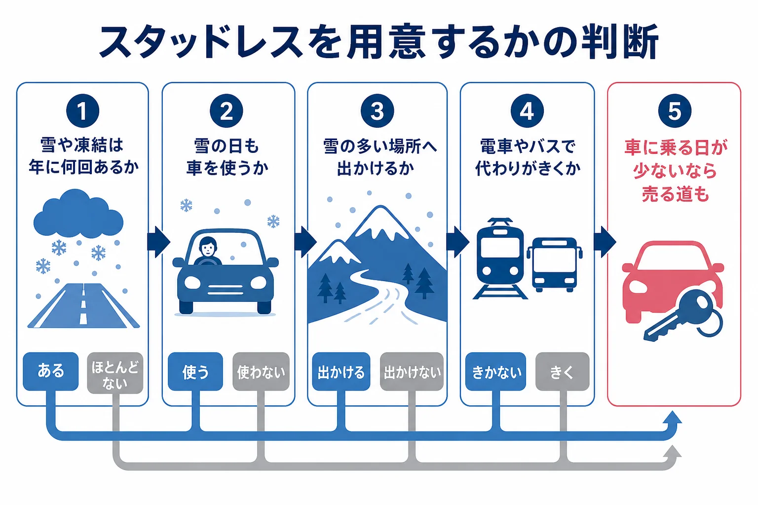 スタッドレスタイヤを用意するかを雪の回数・車を使うか・行き先・代わりの手段で決める判断表の図解
