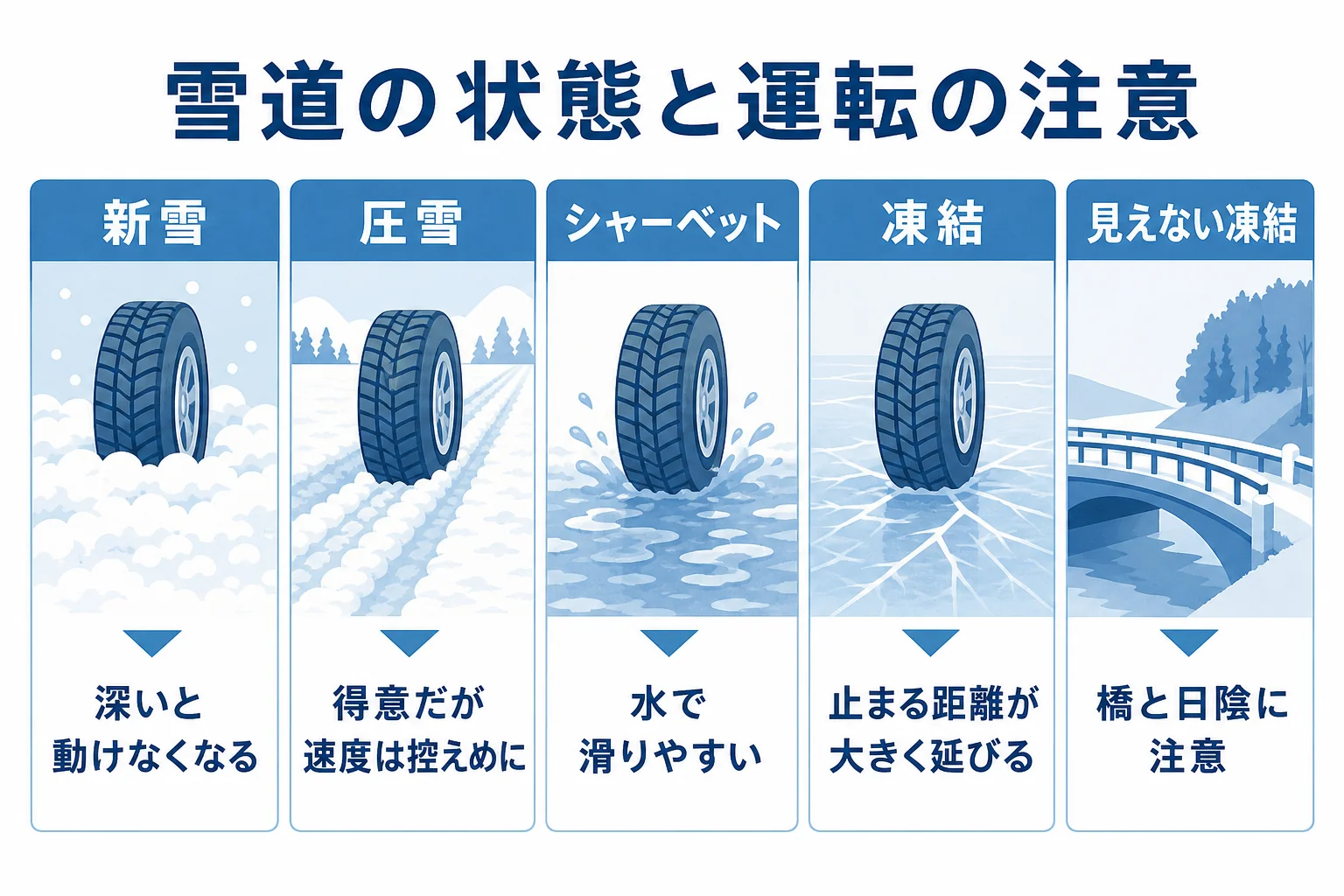 雪道の状態を新雪・圧雪・シャーベット・凍結に分け、スタッドレスの効き方と運転の注意を並べた図解