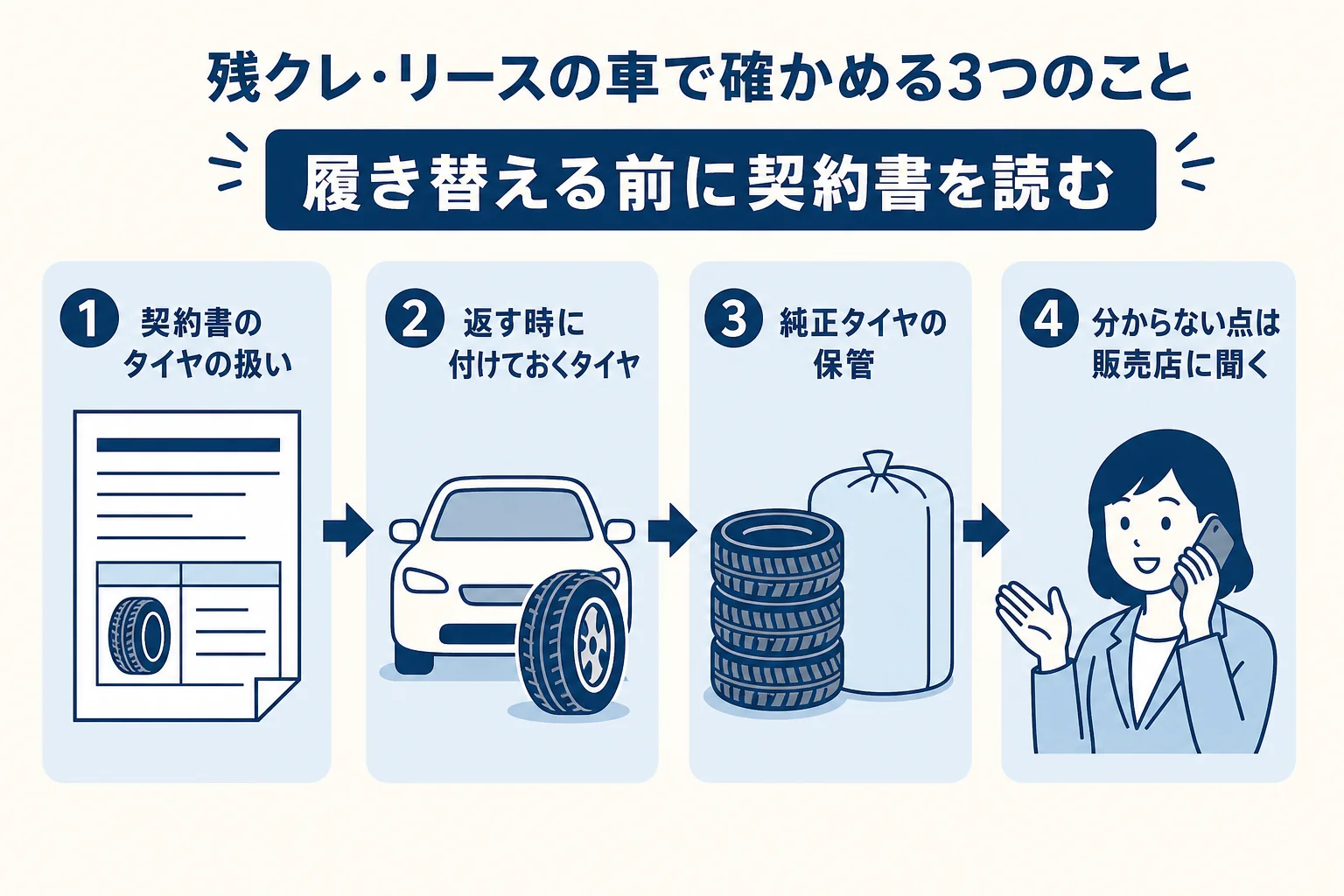 残クレ・リースの車でタイヤについて確かめる3つのことをまとめた図解
