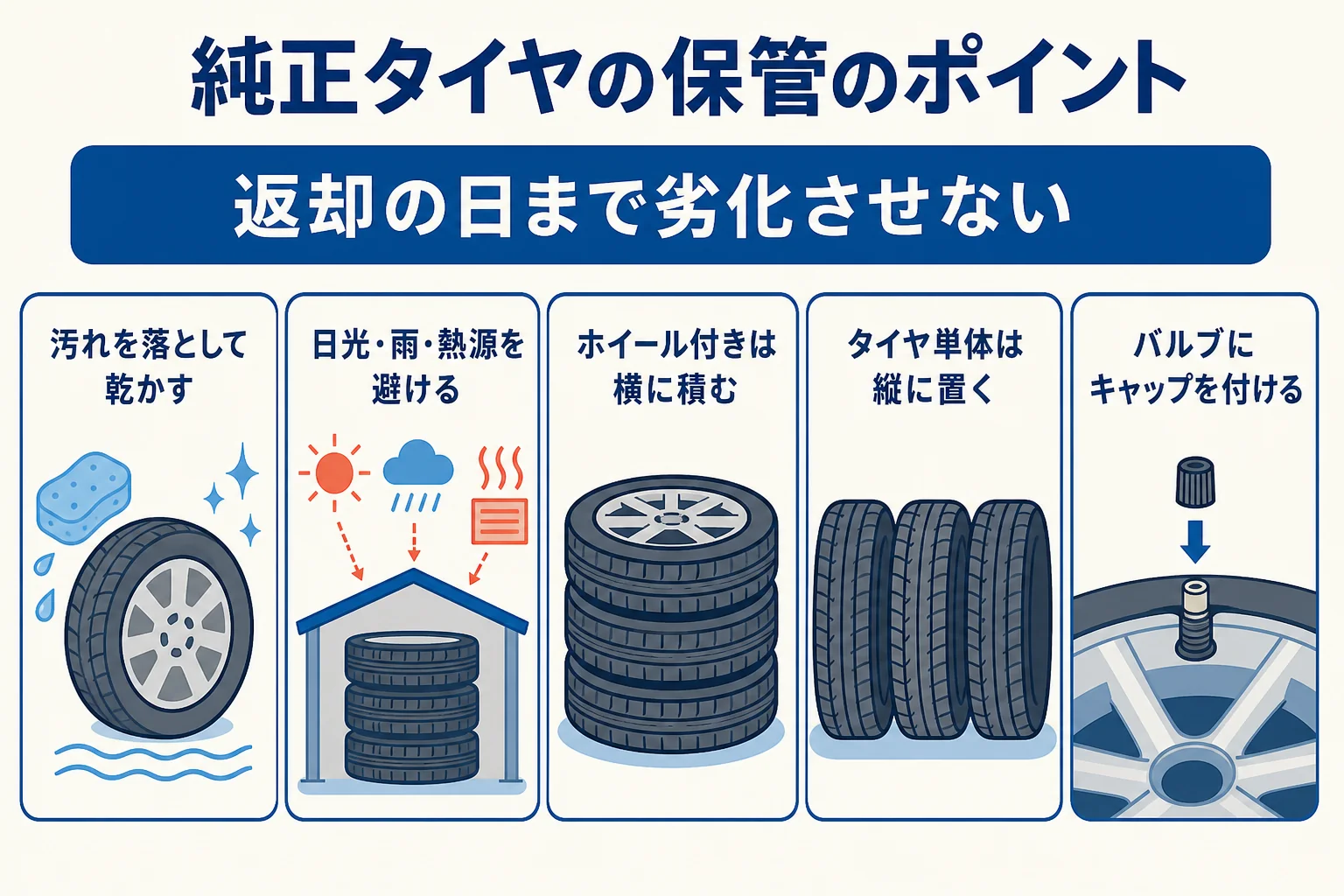 残クレ・リースの車から外した純正タイヤを返却まで保管するポイントの図解